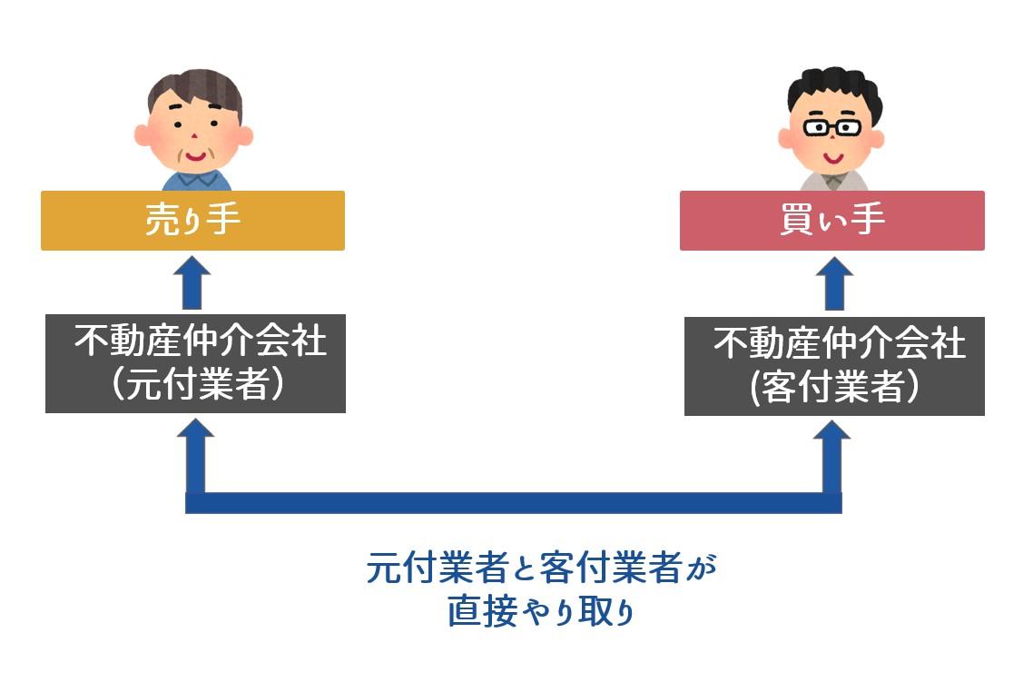 通常の仲介取引のイメージ