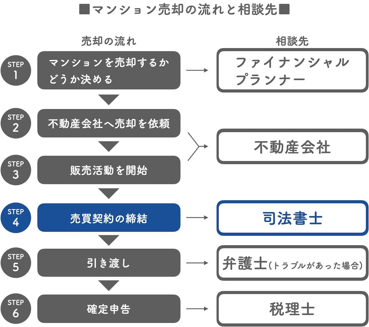 売却における所有権移転登記や書類作成の相談は司法書士