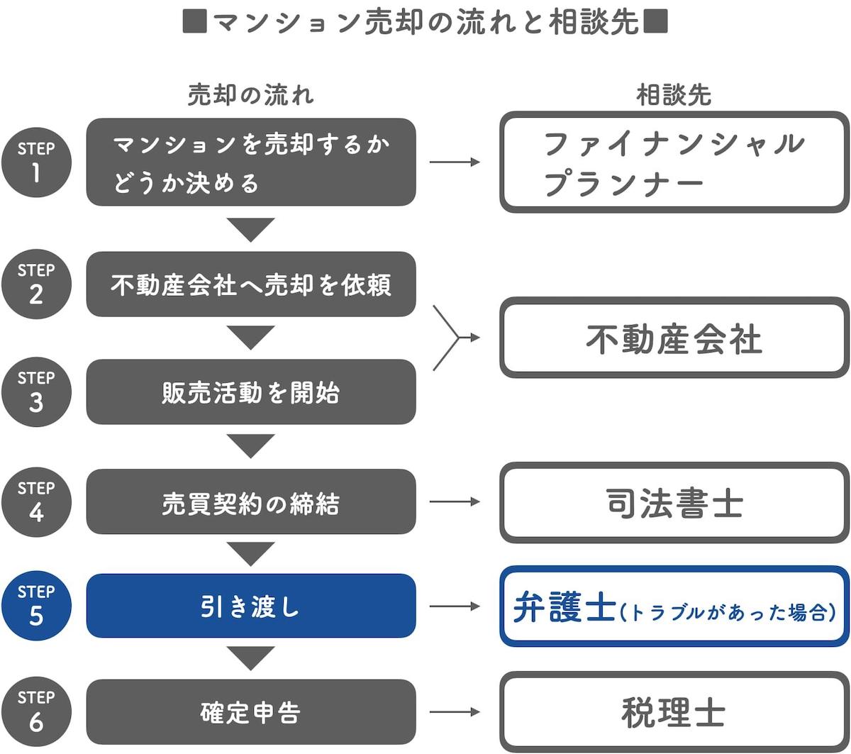 売却におけるトラブルは弁護士