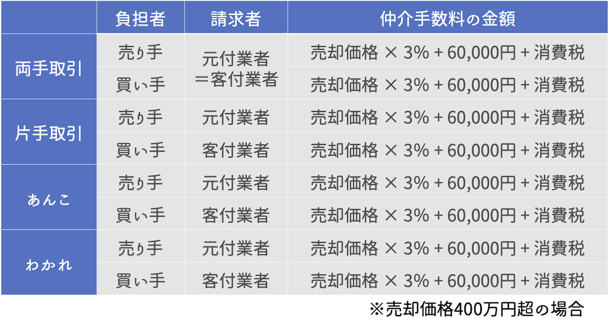 取引形態による仲介手数料一覧