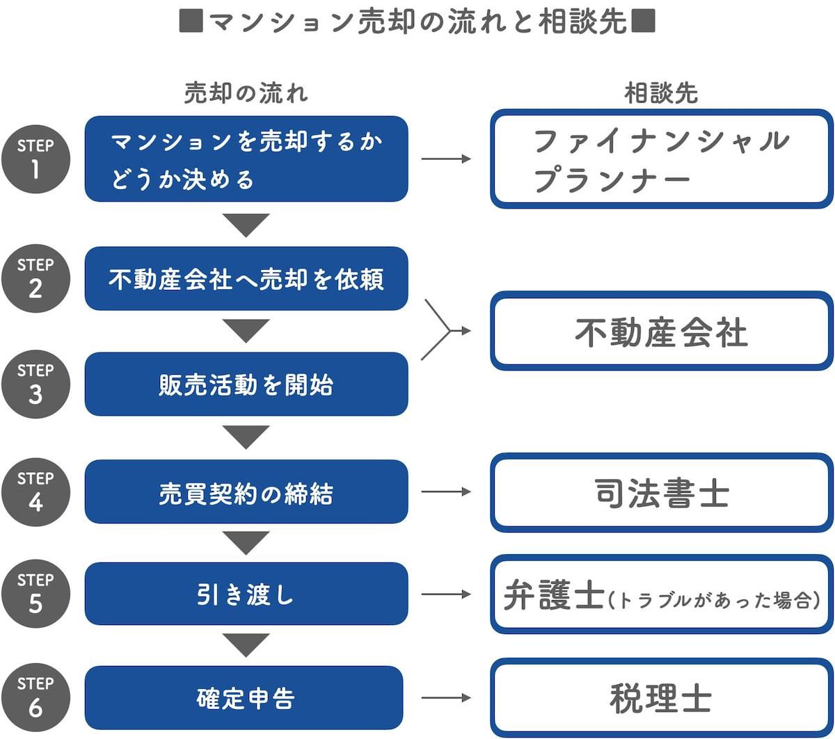 マンション売却における相談先一覧