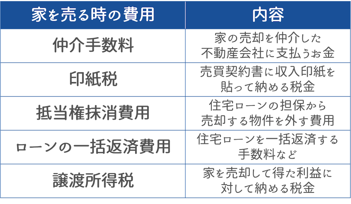 住み替えに必要な費用の一覧