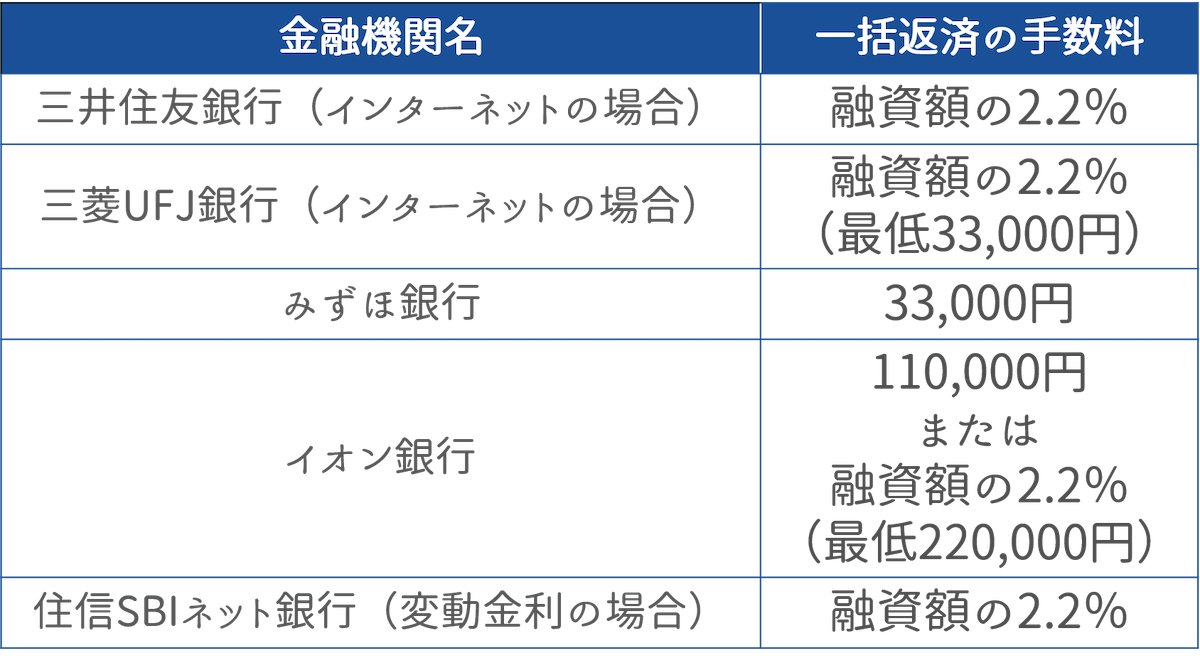 融資事務手数料