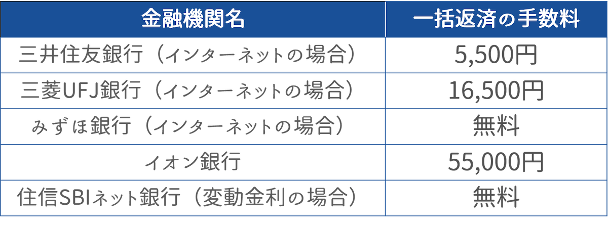 ローンの一括返済費用