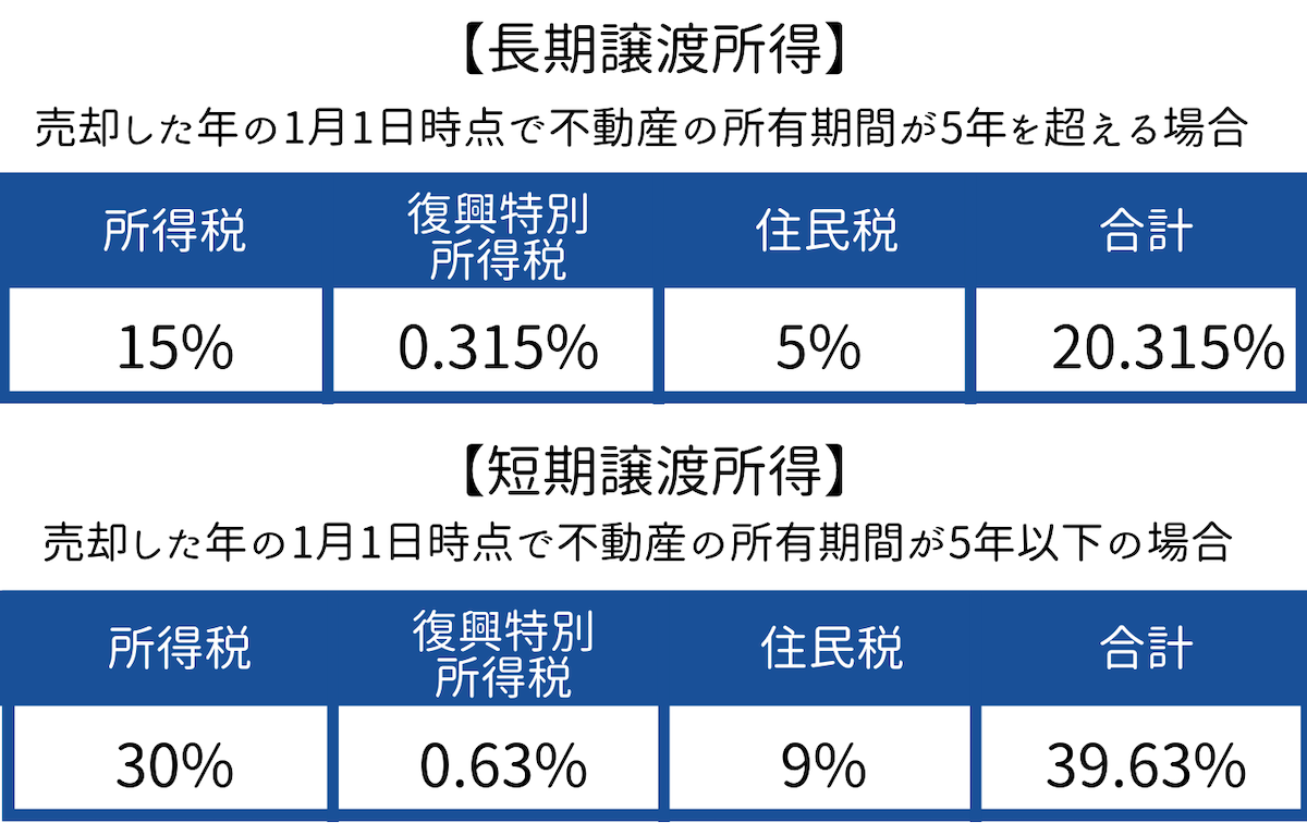 長期所有