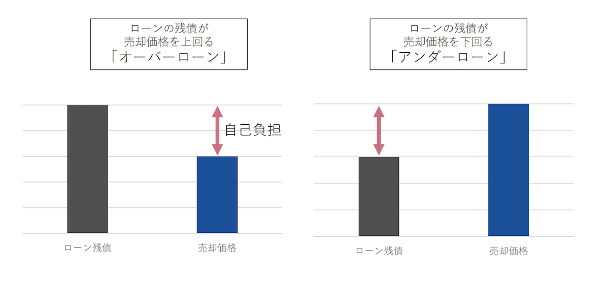 ローン残債が売却価格を上回るようにする