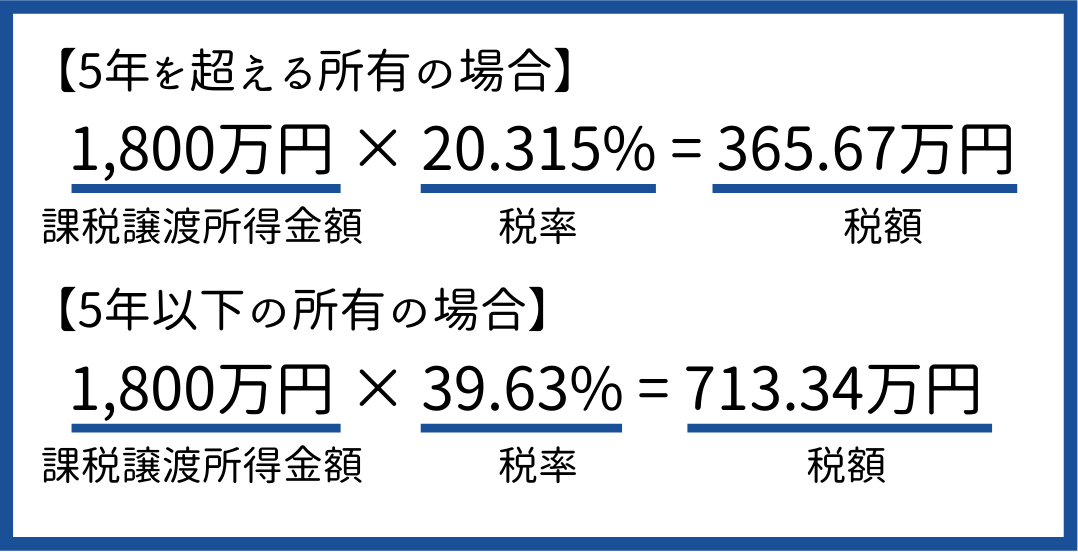 所有期間による税率をかけ合わせる