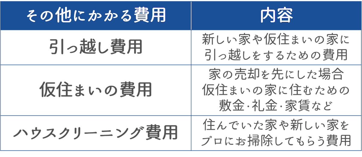 その他に必要になる費用