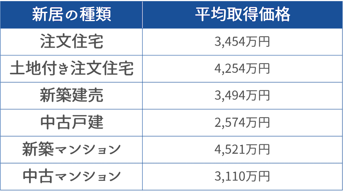 物件の購入費用