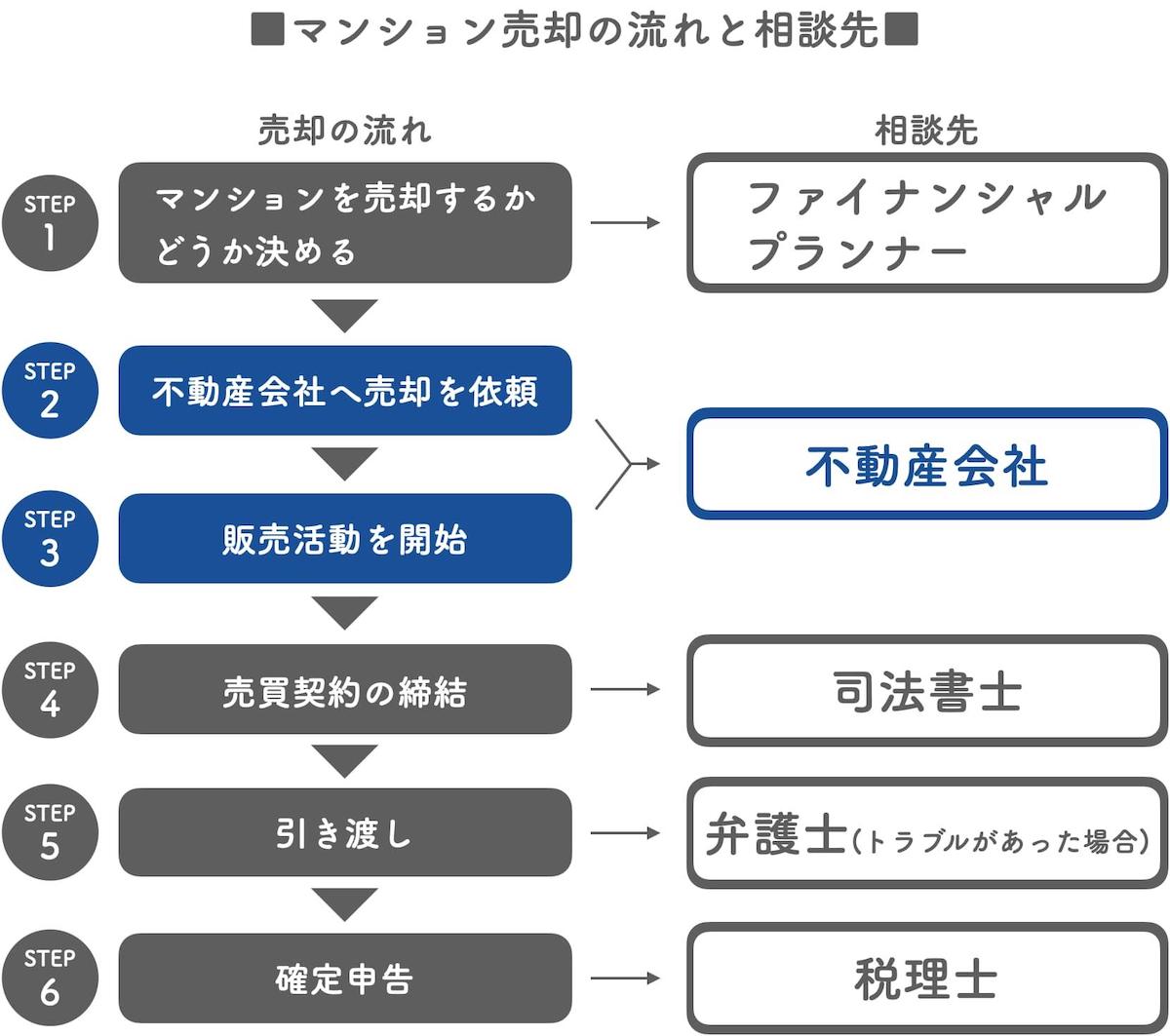 マンション売却の流れ・販売価格・契約内容については不動産会社