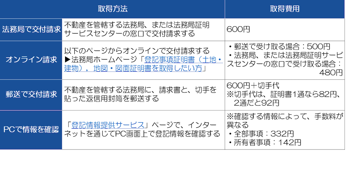 登記事項証明書の取得費用