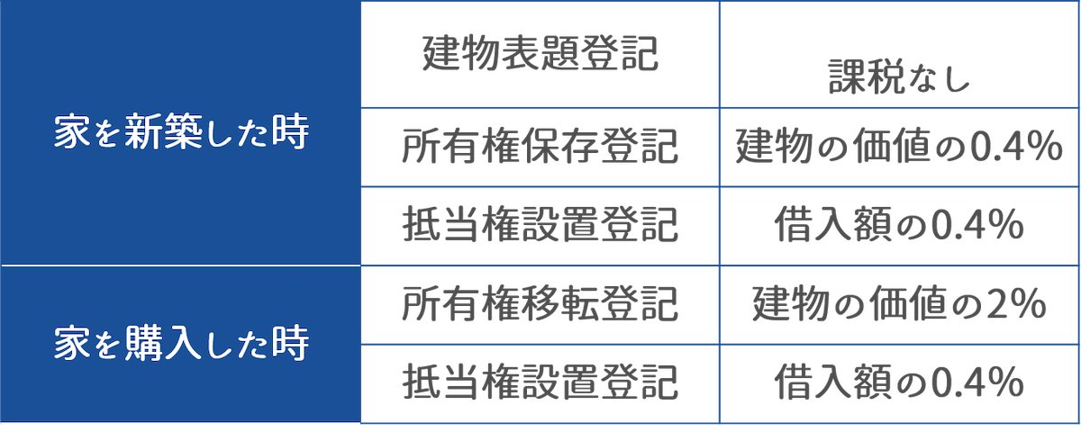 不動産登記の登録税