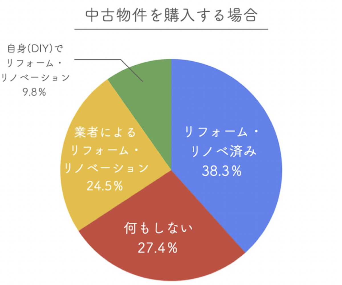 売却前のリフォームは要検討