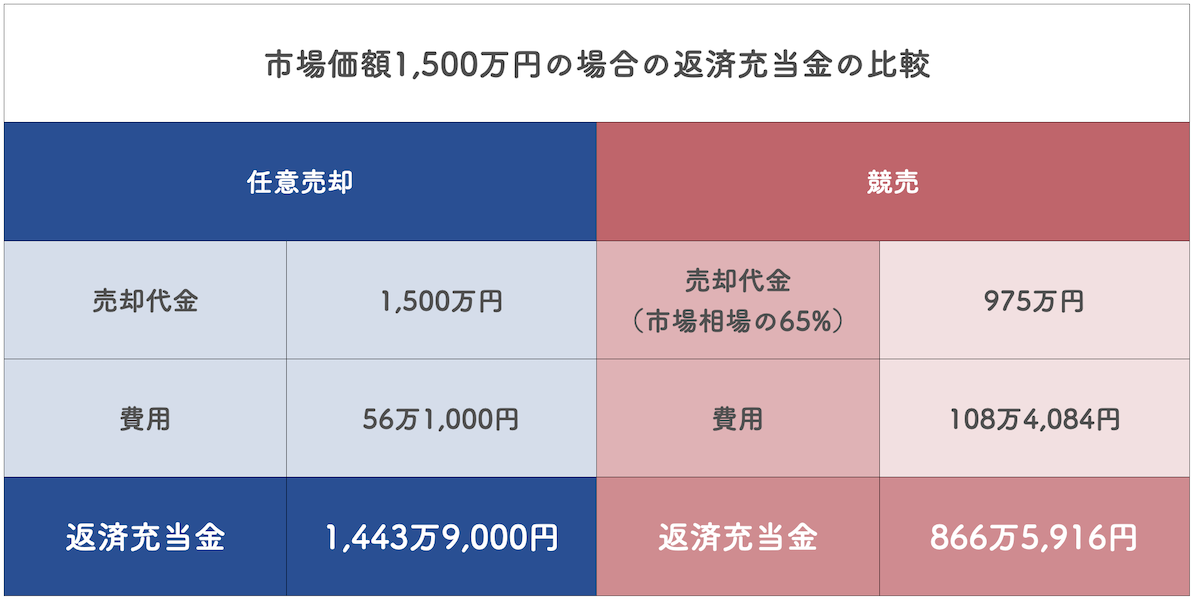 市場相場とほぼ同額で売却する