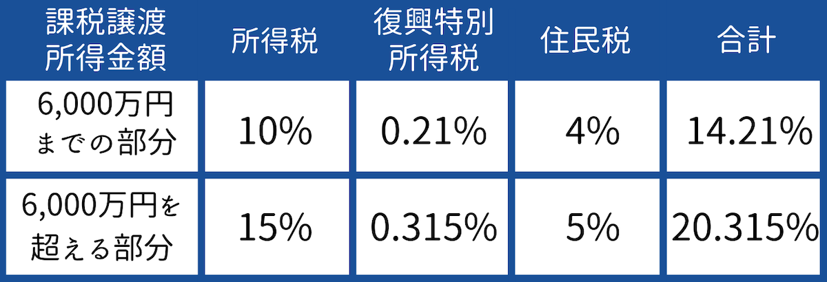 所有期間10年超の居住用財産を譲渡した場合の軽減税率の特例