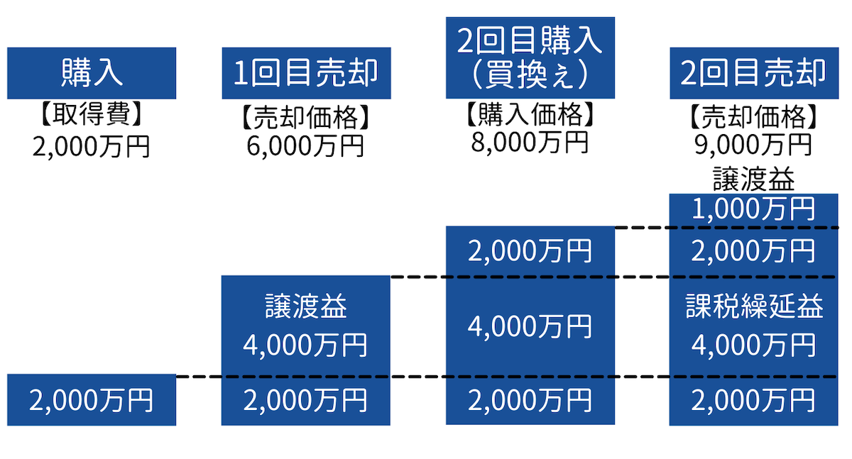 特定の居住用財産の買換えの特例