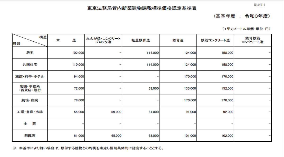 東京都が令和3年度に定めた基準