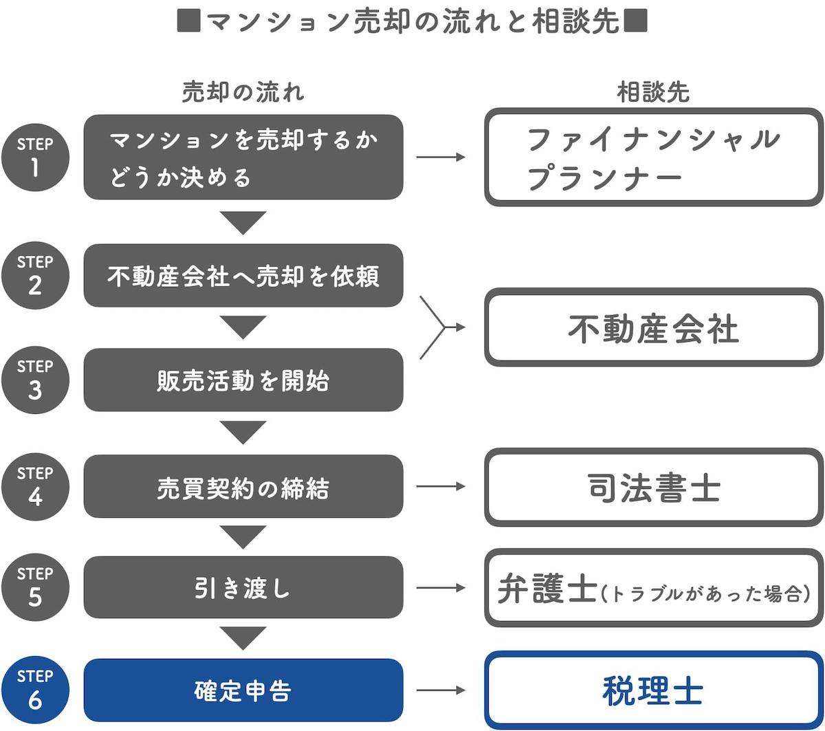 マンションの売却に関わる税金のことは税理士