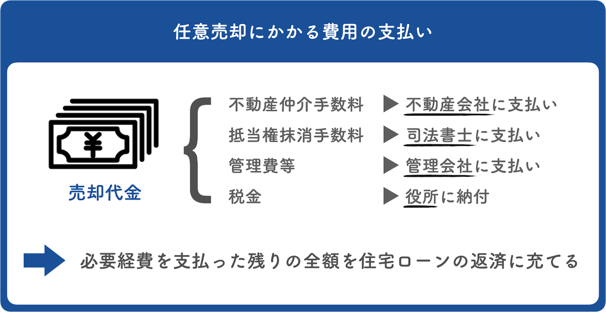 任意売却に必要な費用は売却代金から支払われる