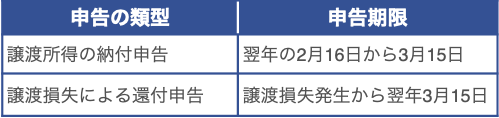 確定申告の時期は翌年2月上旬から3月中旬