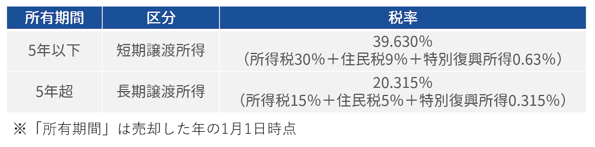 所有年数が5年超かどうかによって税率が変わる