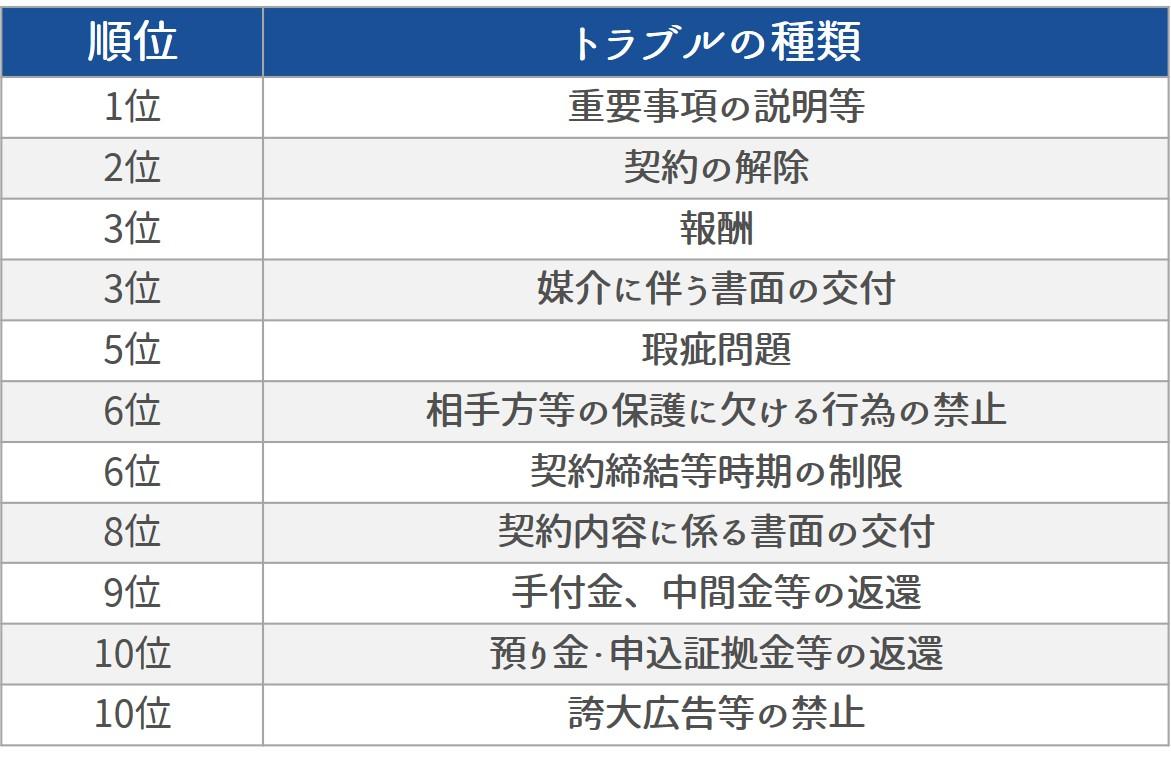 不動産仲介業者利用時のトラブル事例トップ10