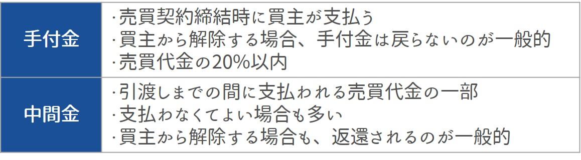 手付金、中間金等の返還に関するトラブル