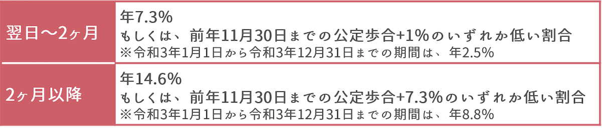 延滞税とは