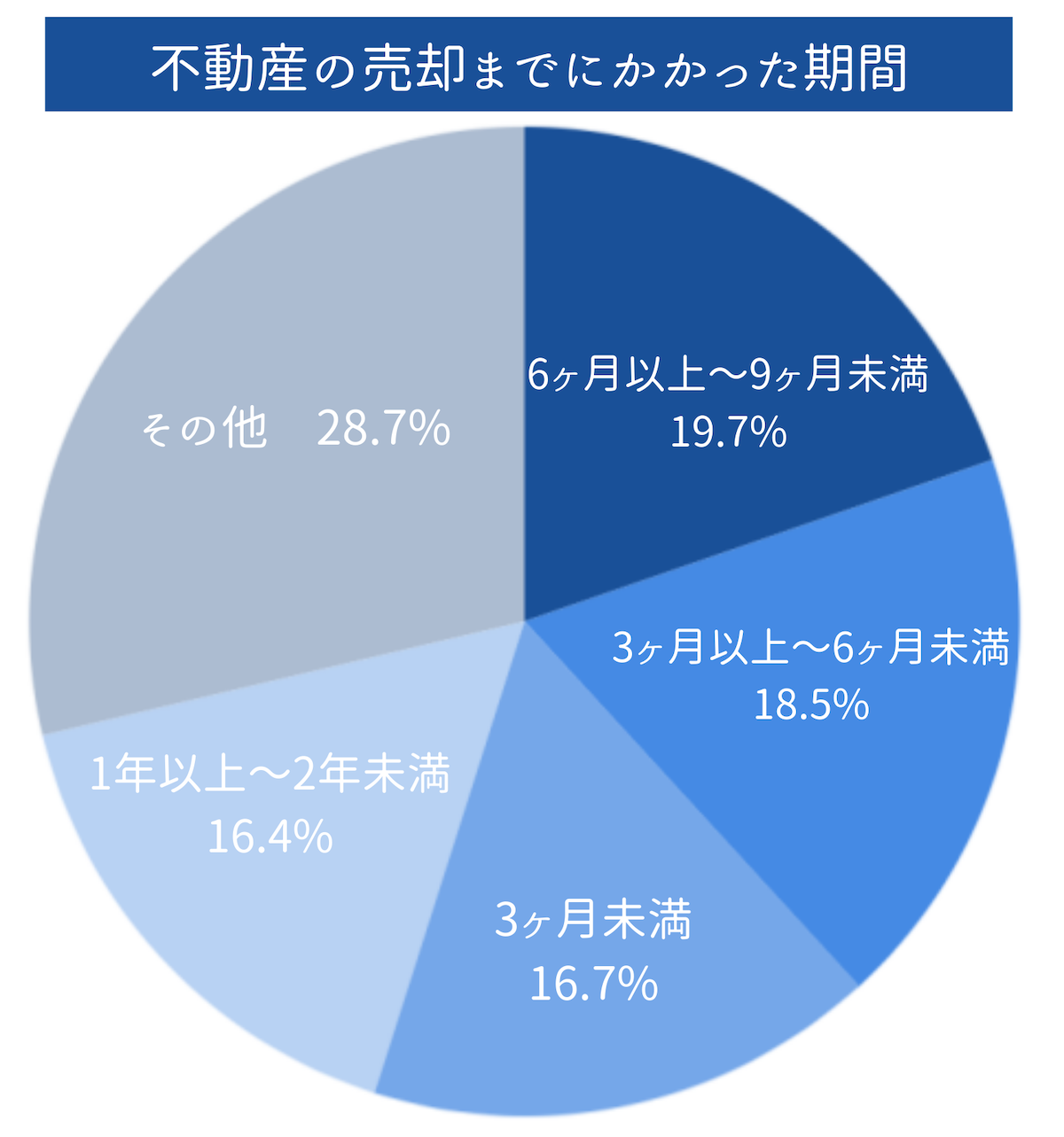 動産売却の期間を確保できる