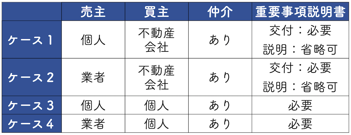 重要事項説明書が必要な4つのケース