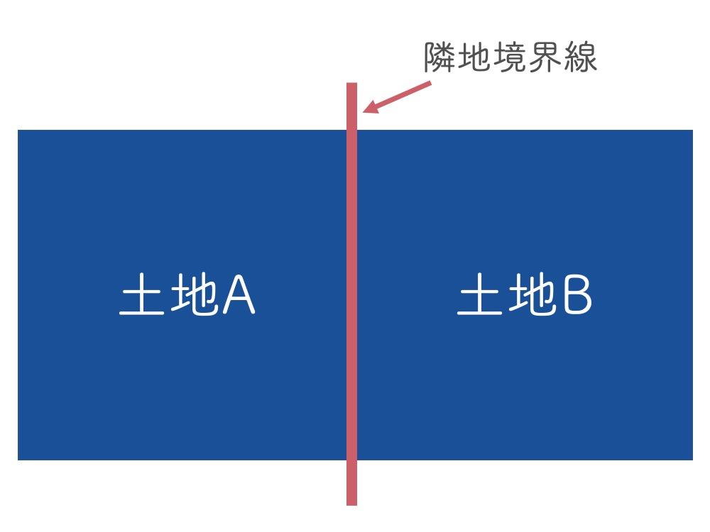 土地と土地との境界を示す線のこと