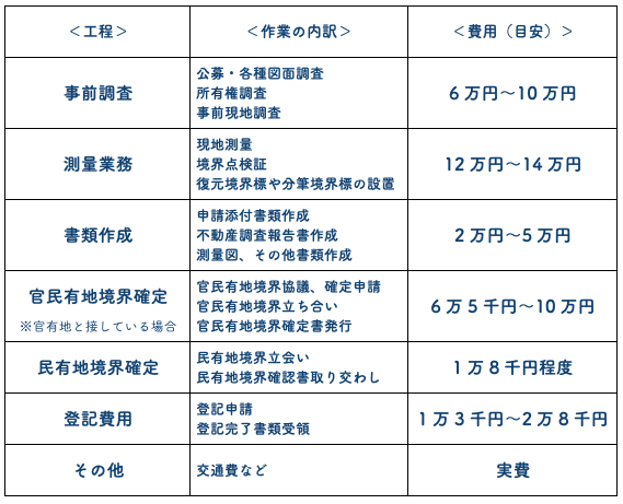 確定測量の費用内訳