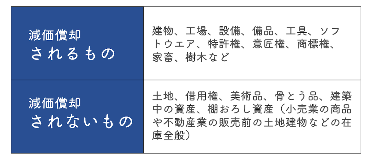 減価償却資産と減価償却できない資産をまとめる