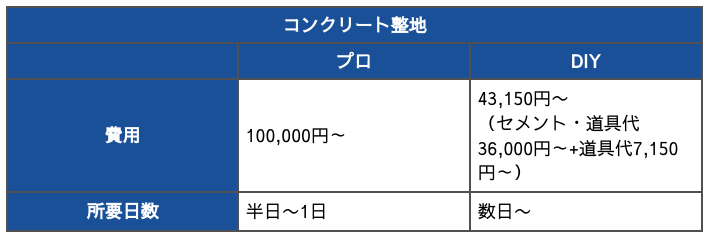 コンクリート整地