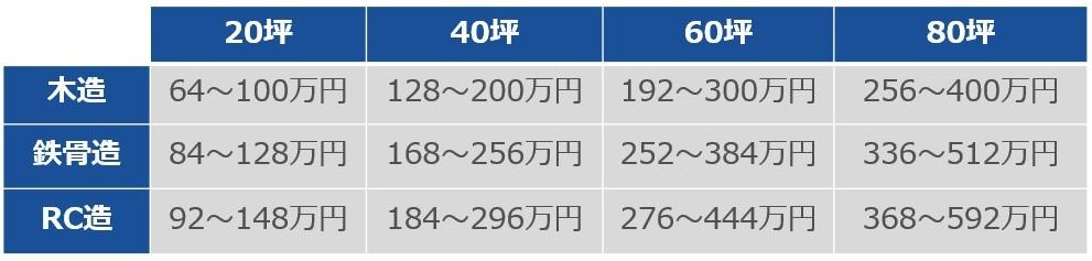 土地売却における建物の解体費用相場