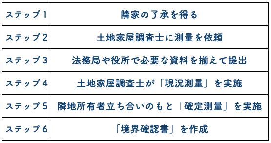 境界確認書作成の流れ