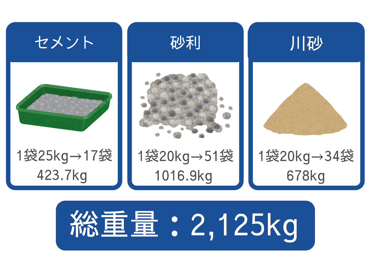 コンクリートの厚さを10cmとすると以下の分量が必要になります