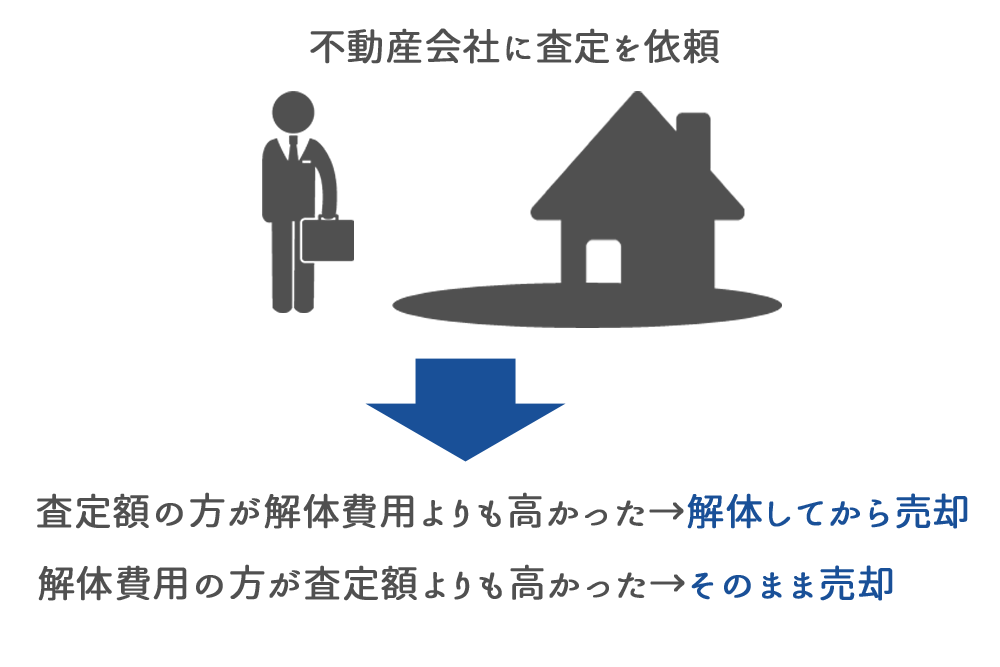 判断に迷ったらまずは査定を