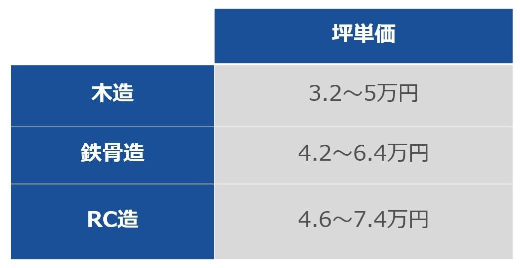 建物の構造ごとの坪単価一覧