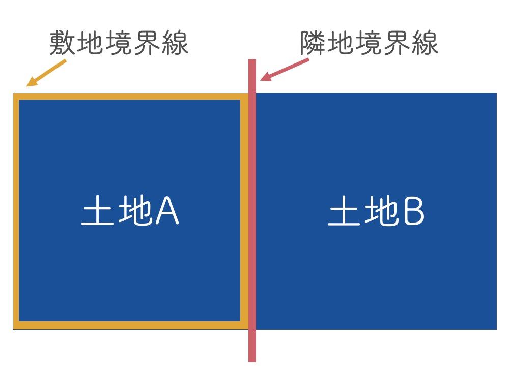敷地境界線の1つが隣地境界線