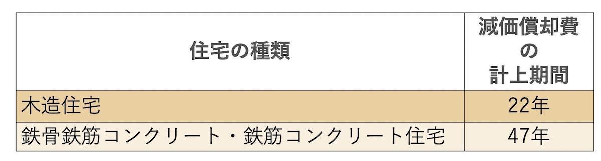 住宅の場合の減価償却費の計上期間