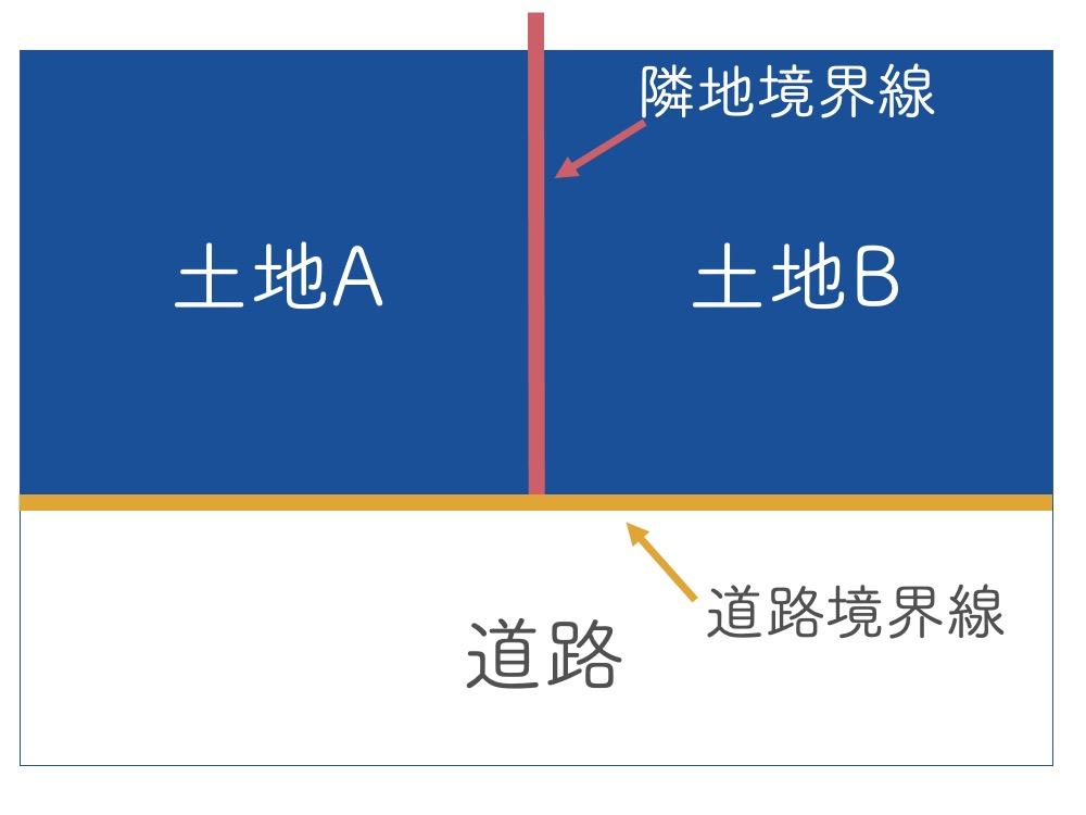 道路境界線道