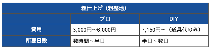 粗仕上げ