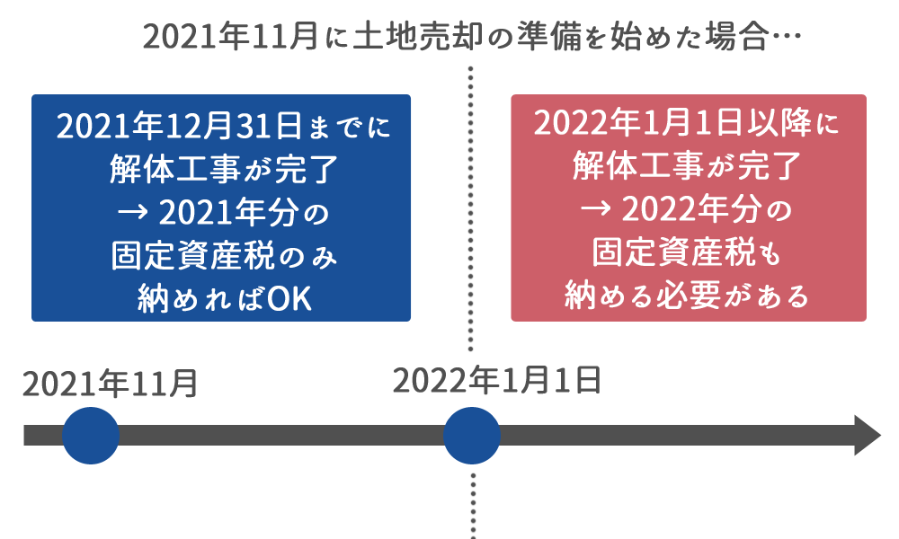 年内に解体工事が完了するようスケジュールを組む