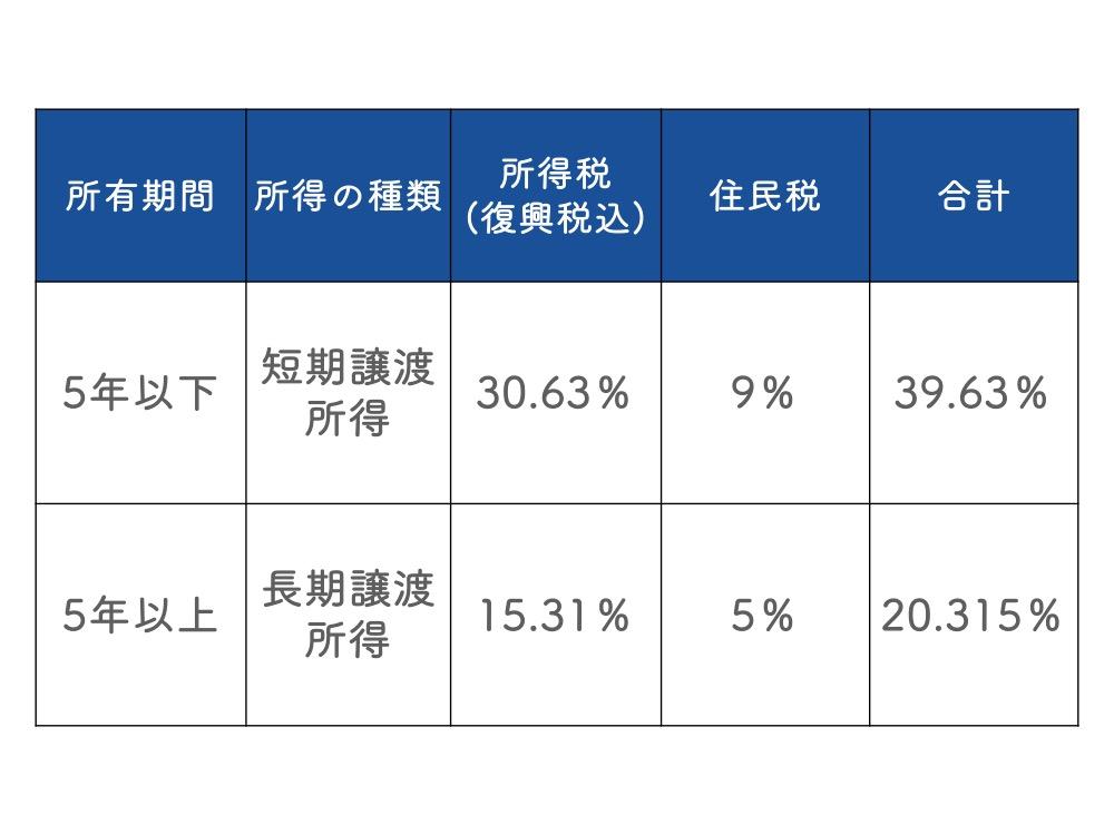 税率は不動産の所有期間によって異なる