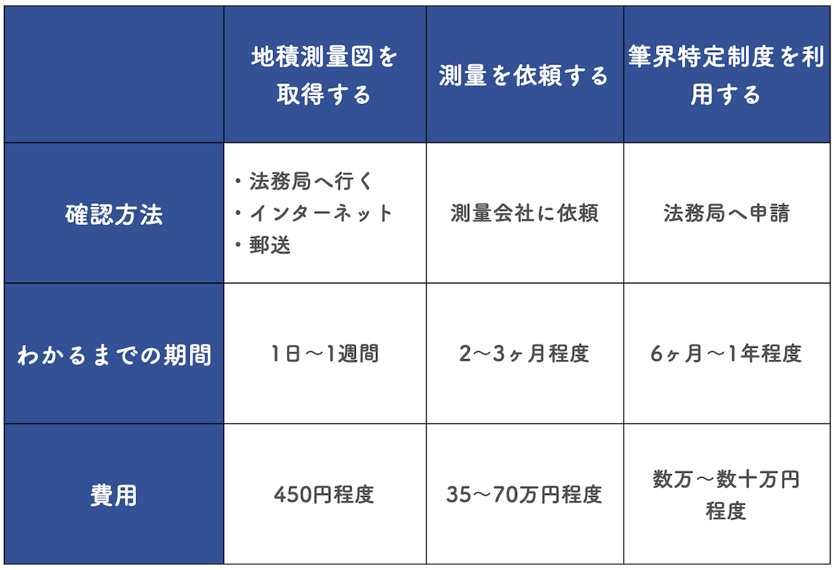 隣地境界線の3つの確認方法