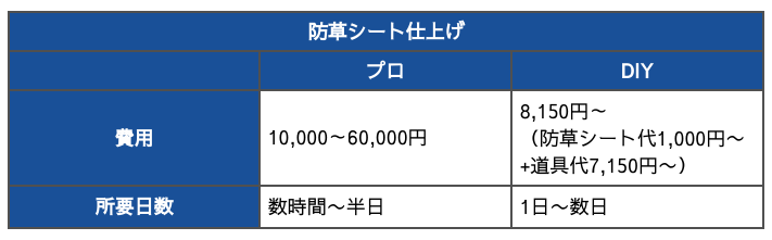 防草シート仕上げ