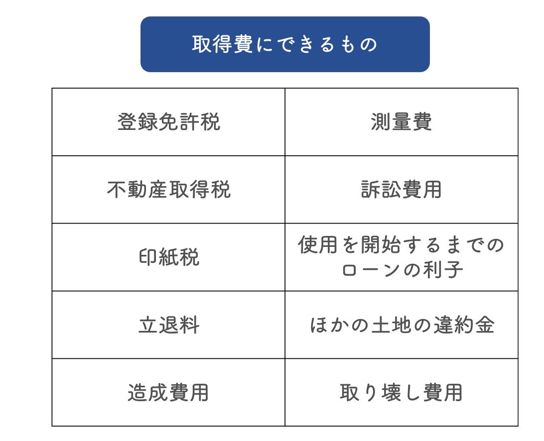 地の取得費にできるもの