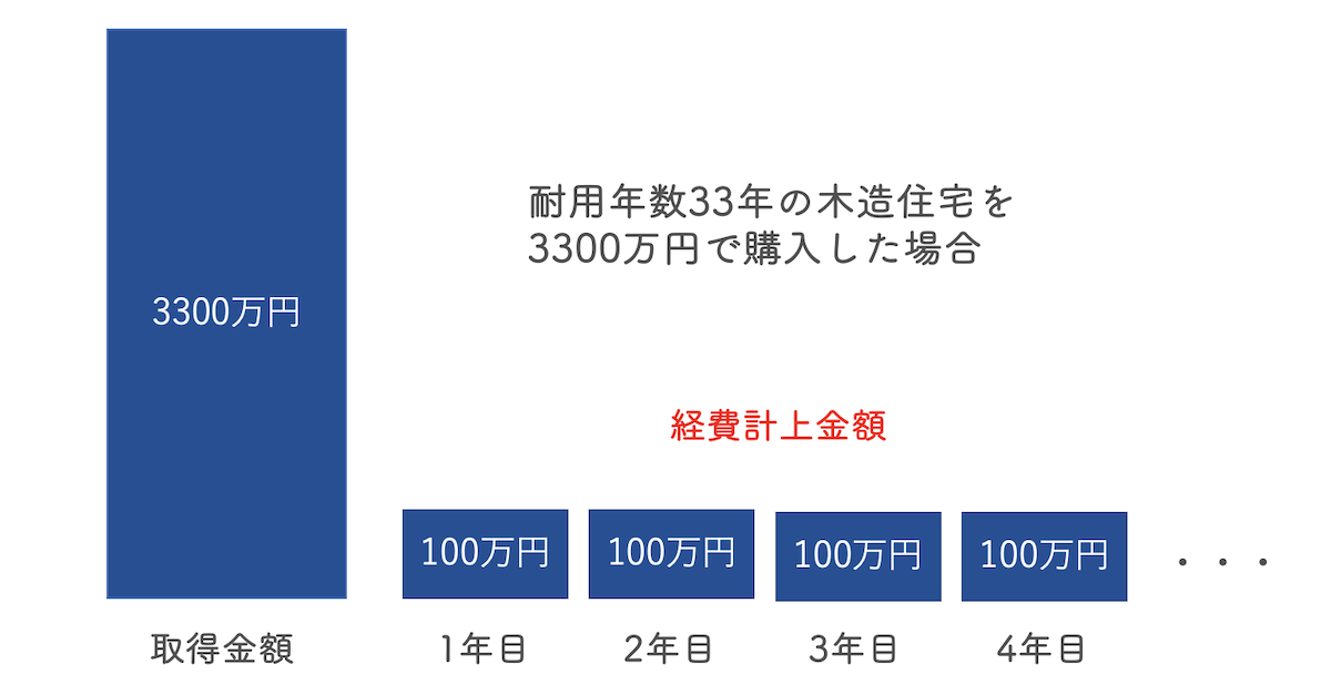 そもそも減価償却とは