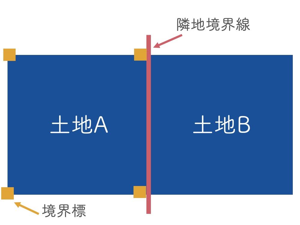 隣地境界線とは